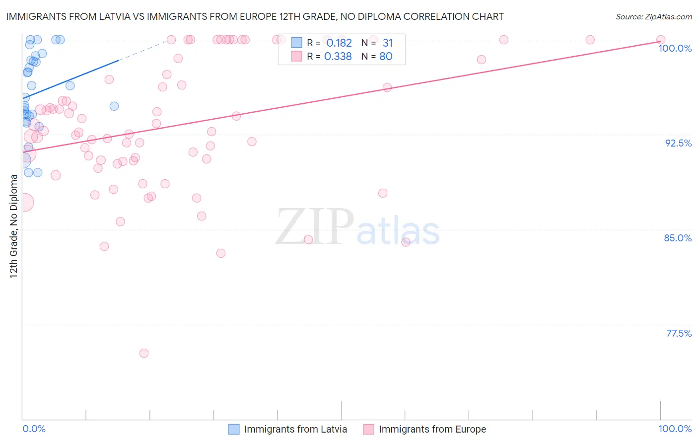 Immigrants from Latvia vs Immigrants from Europe 12th Grade, No Diploma