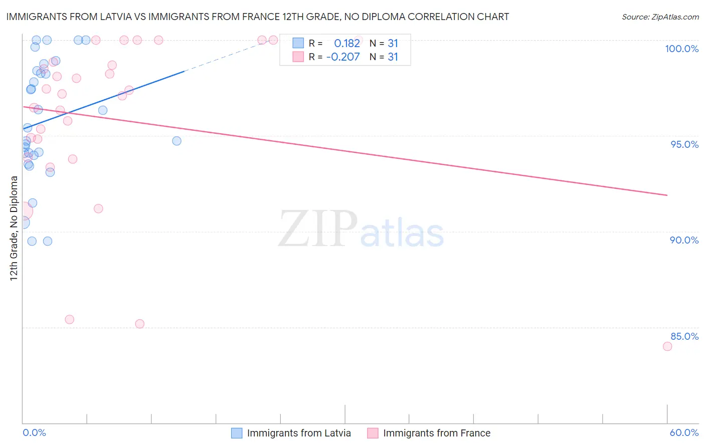 Immigrants from Latvia vs Immigrants from France 12th Grade, No Diploma