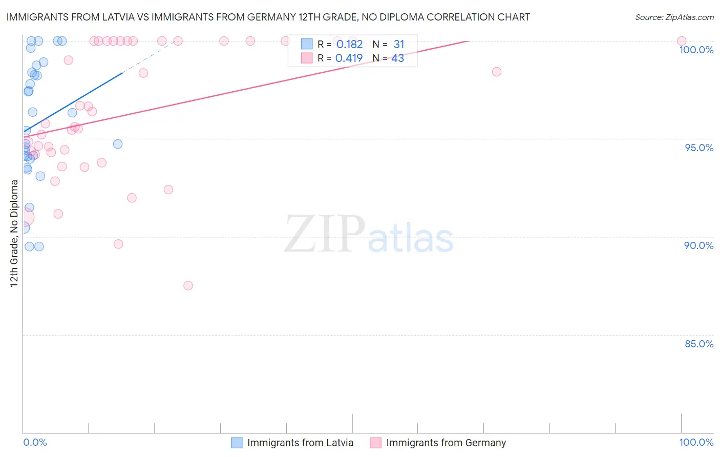 Immigrants from Latvia vs Immigrants from Germany 12th Grade, No Diploma