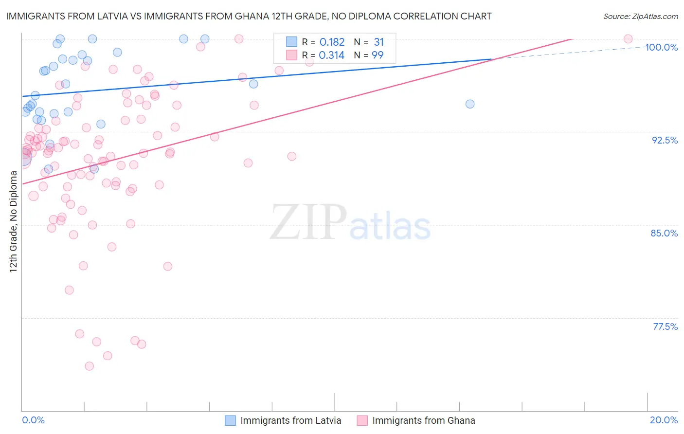 Immigrants from Latvia vs Immigrants from Ghana 12th Grade, No Diploma