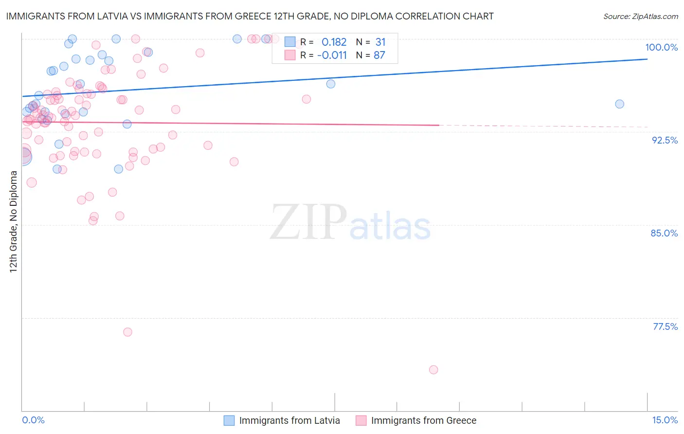 Immigrants from Latvia vs Immigrants from Greece 12th Grade, No Diploma