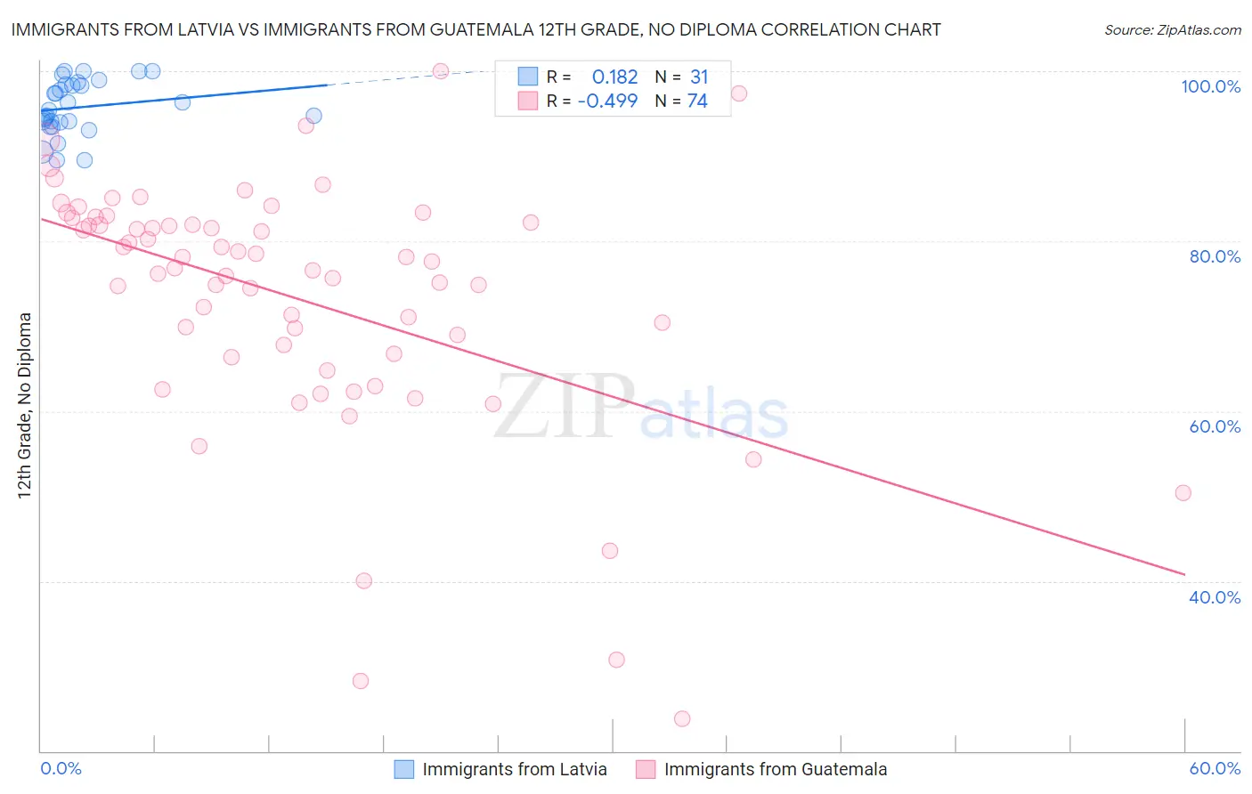 Immigrants from Latvia vs Immigrants from Guatemala 12th Grade, No Diploma