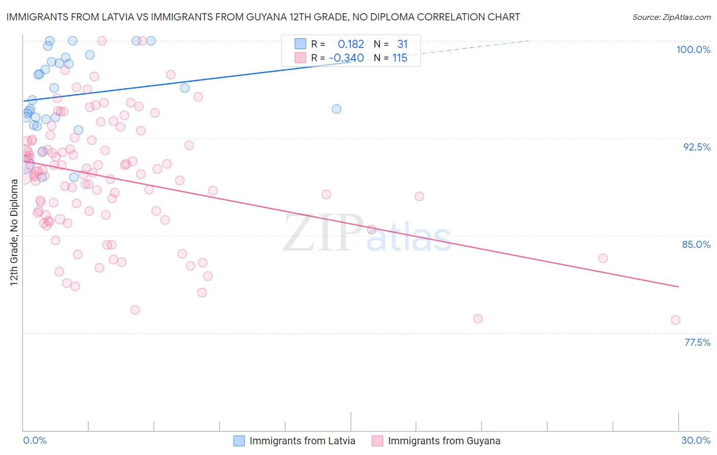 Immigrants from Latvia vs Immigrants from Guyana 12th Grade, No Diploma