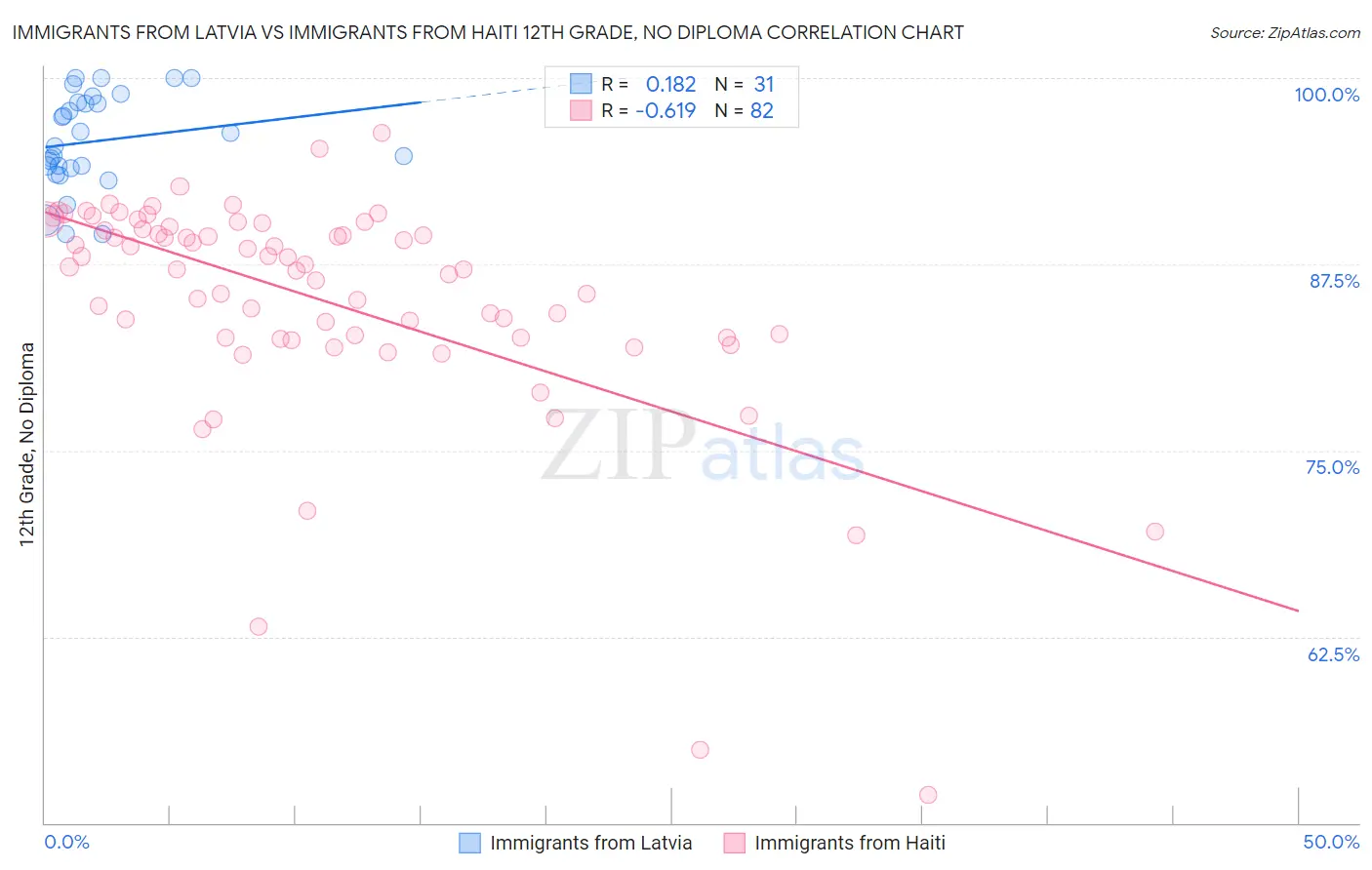 Immigrants from Latvia vs Immigrants from Haiti 12th Grade, No Diploma