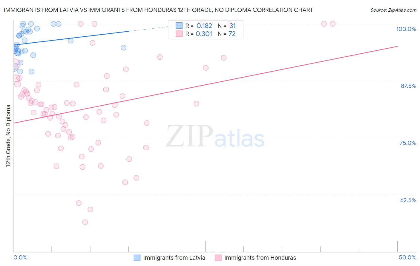 Immigrants from Latvia vs Immigrants from Honduras 12th Grade, No Diploma