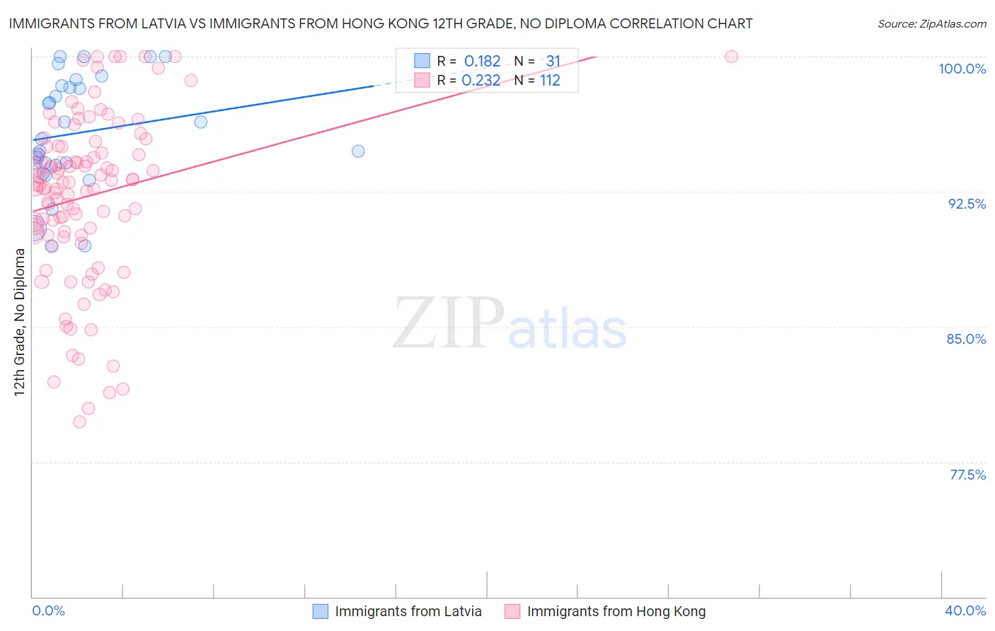 Immigrants from Latvia vs Immigrants from Hong Kong 12th Grade, No Diploma
