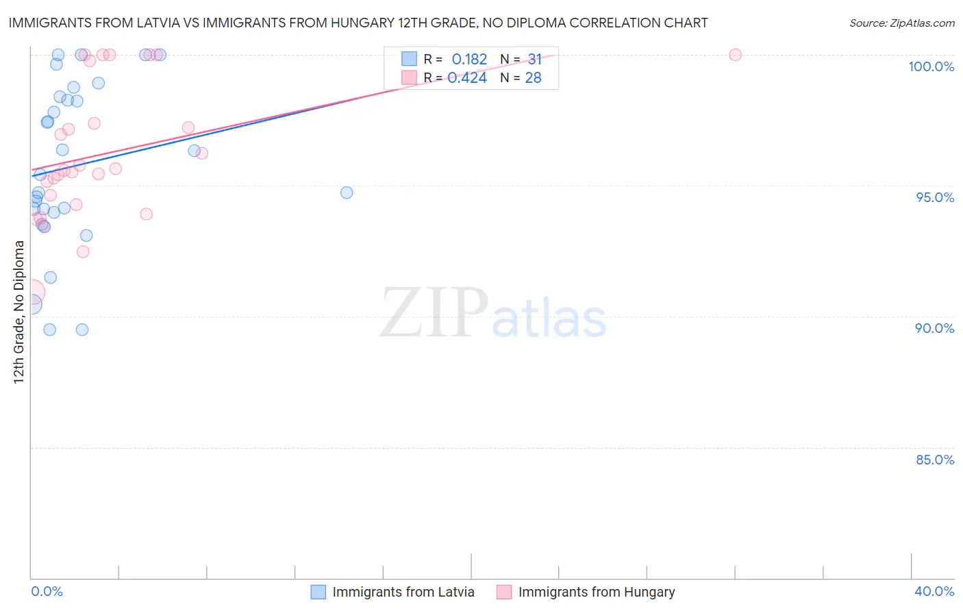 Immigrants from Latvia vs Immigrants from Hungary 12th Grade, No Diploma
