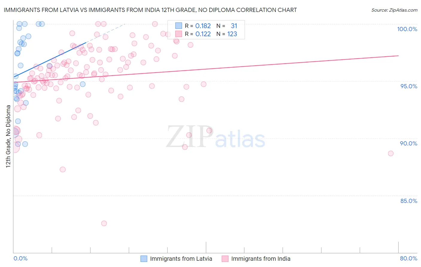 Immigrants from Latvia vs Immigrants from India 12th Grade, No Diploma