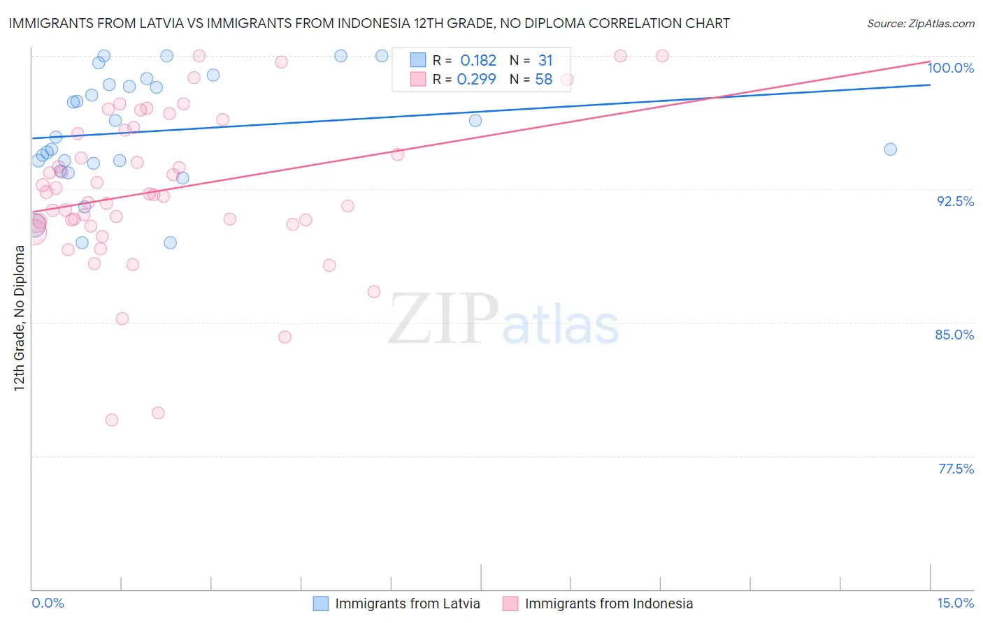 Immigrants from Latvia vs Immigrants from Indonesia 12th Grade, No Diploma