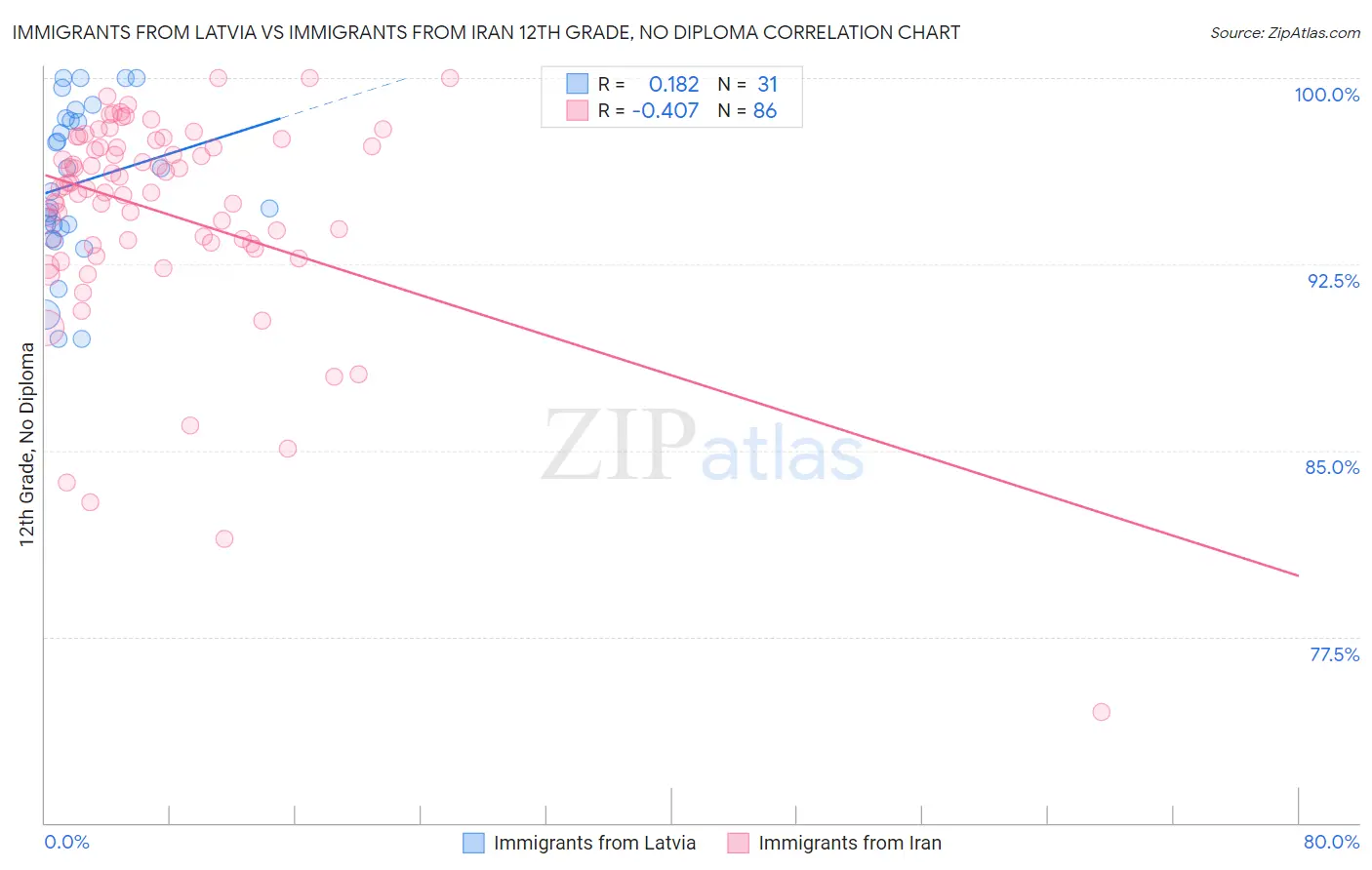 Immigrants from Latvia vs Immigrants from Iran 12th Grade, No Diploma