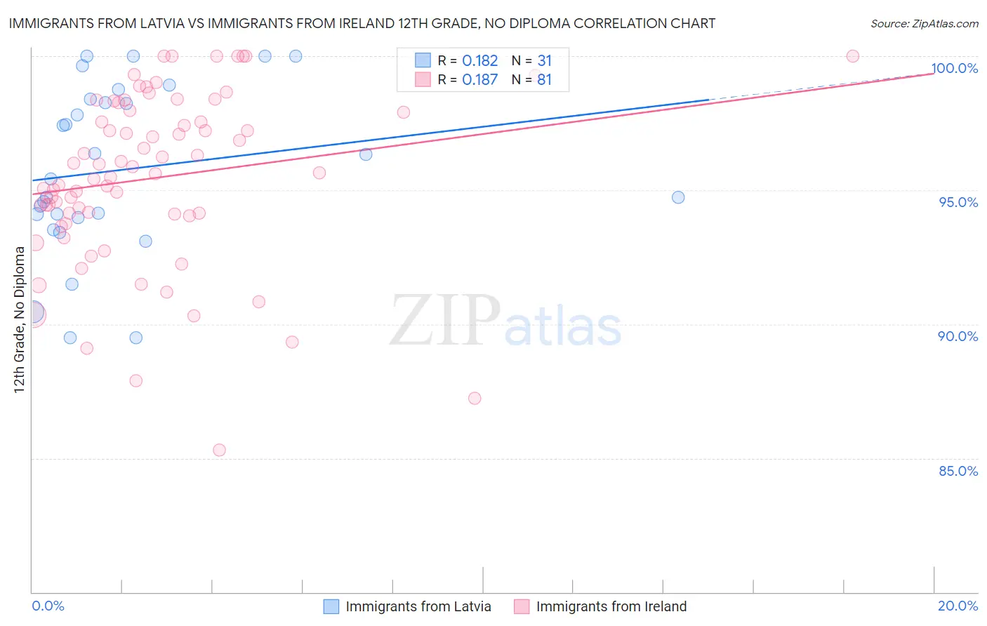 Immigrants from Latvia vs Immigrants from Ireland 12th Grade, No Diploma