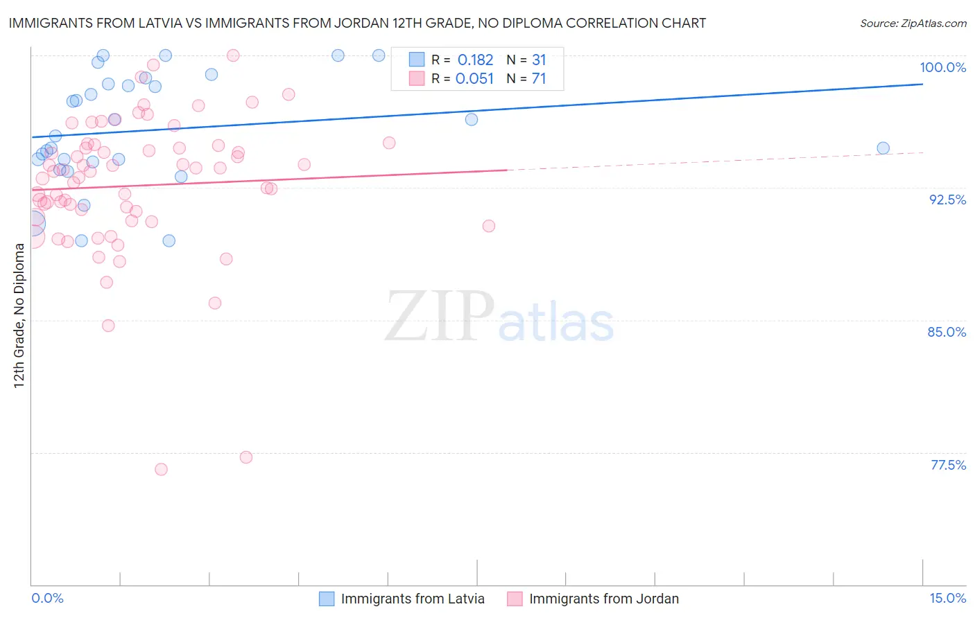 Immigrants from Latvia vs Immigrants from Jordan 12th Grade, No Diploma