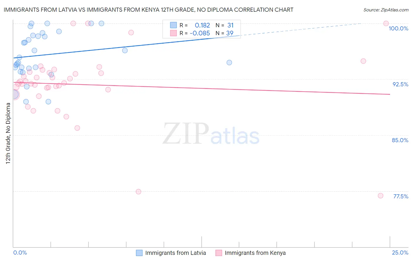 Immigrants from Latvia vs Immigrants from Kenya 12th Grade, No Diploma