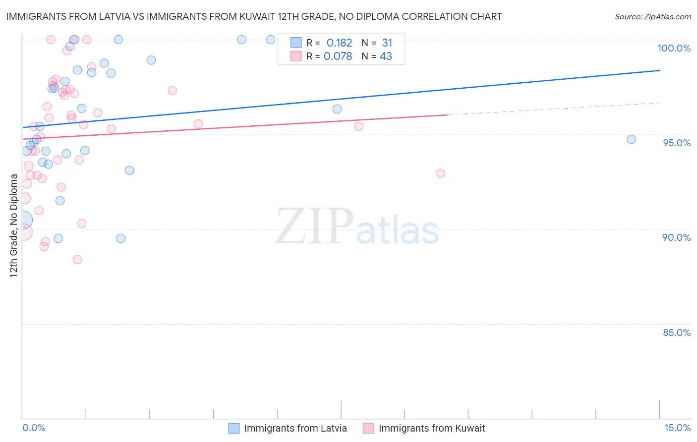 Immigrants from Latvia vs Immigrants from Kuwait 12th Grade, No Diploma