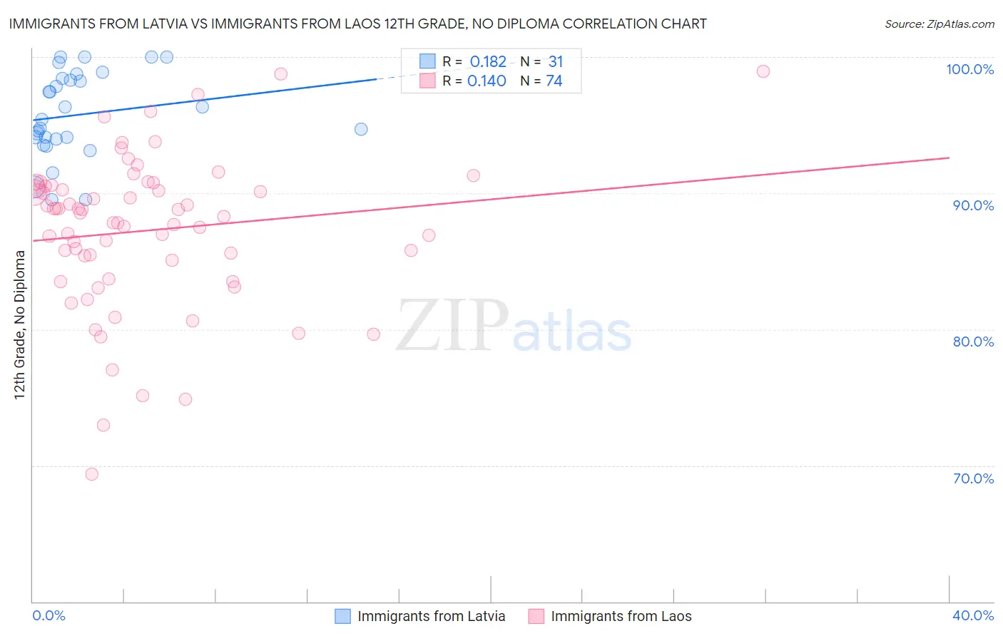 Immigrants from Latvia vs Immigrants from Laos 12th Grade, No Diploma