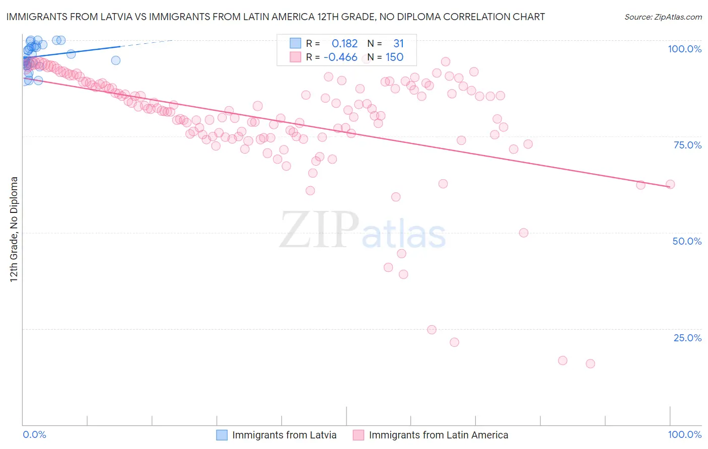 Immigrants from Latvia vs Immigrants from Latin America 12th Grade, No Diploma