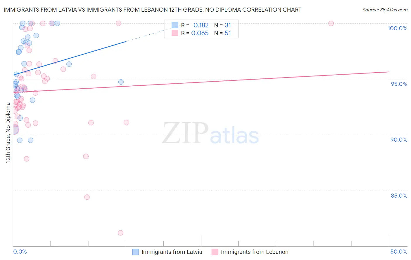 Immigrants from Latvia vs Immigrants from Lebanon 12th Grade, No Diploma