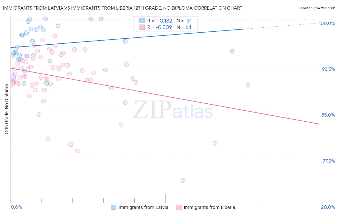 Immigrants from Latvia vs Immigrants from Liberia 12th Grade, No Diploma