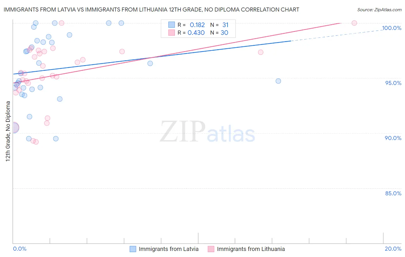 Immigrants from Latvia vs Immigrants from Lithuania 12th Grade, No Diploma