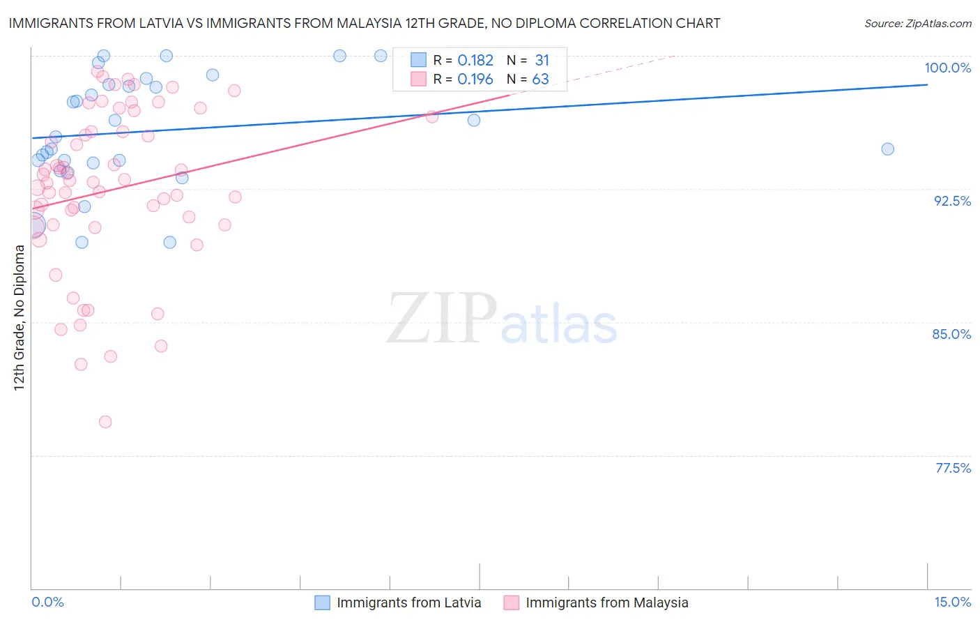Immigrants from Latvia vs Immigrants from Malaysia 12th Grade, No Diploma