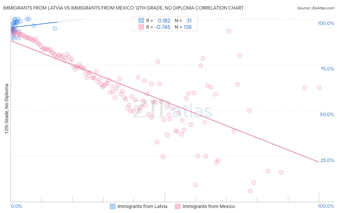 Immigrants from Latvia vs Immigrants from Mexico 12th Grade, No Diploma