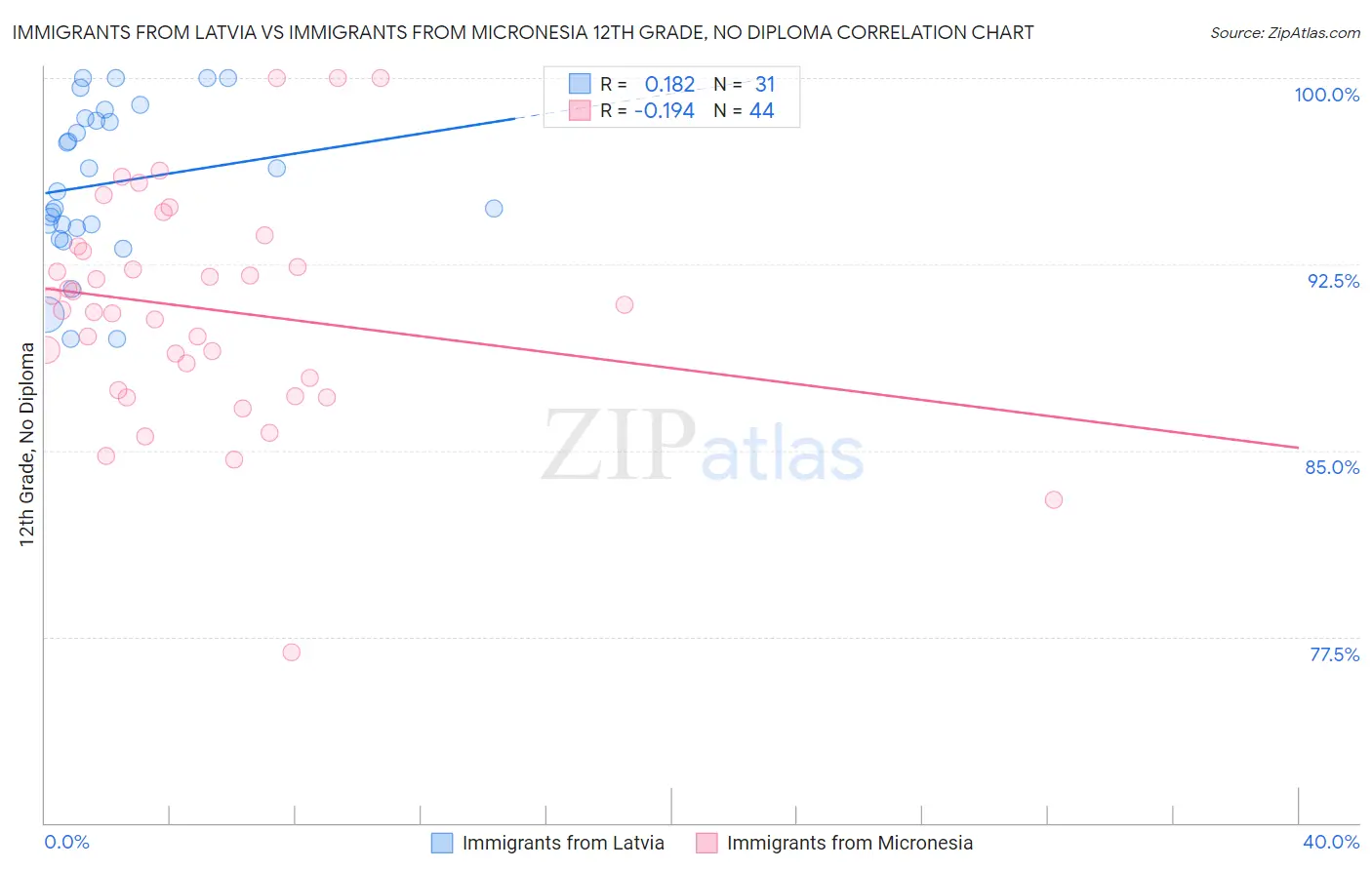 Immigrants from Latvia vs Immigrants from Micronesia 12th Grade, No Diploma