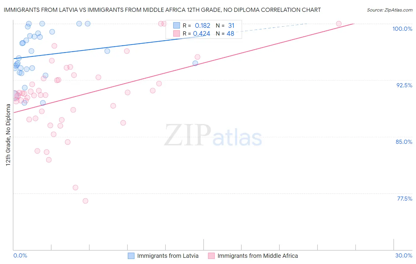 Immigrants from Latvia vs Immigrants from Middle Africa 12th Grade, No Diploma