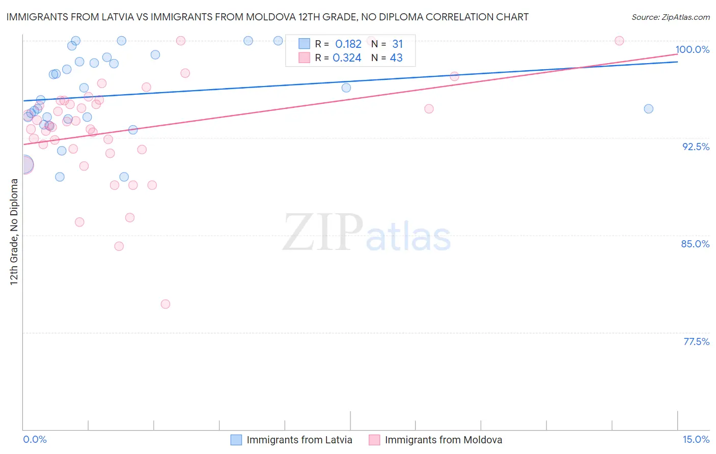 Immigrants from Latvia vs Immigrants from Moldova 12th Grade, No Diploma