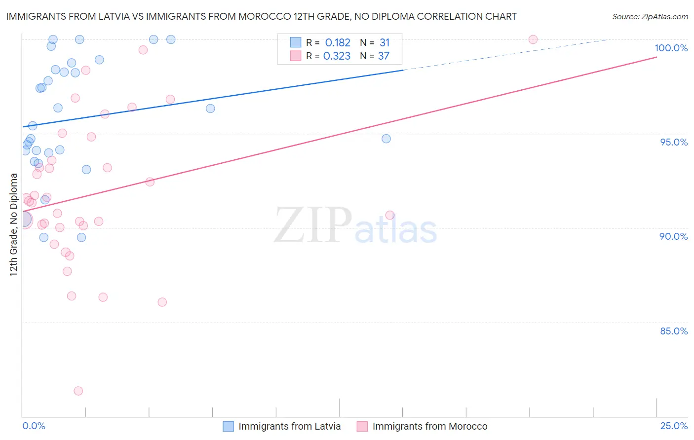Immigrants from Latvia vs Immigrants from Morocco 12th Grade, No Diploma