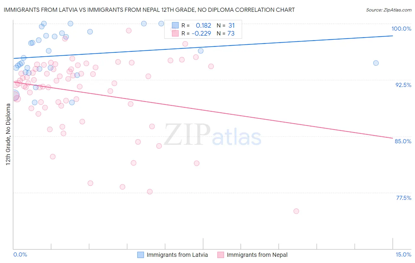 Immigrants from Latvia vs Immigrants from Nepal 12th Grade, No Diploma