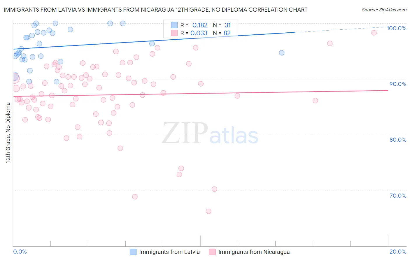 Immigrants from Latvia vs Immigrants from Nicaragua 12th Grade, No Diploma