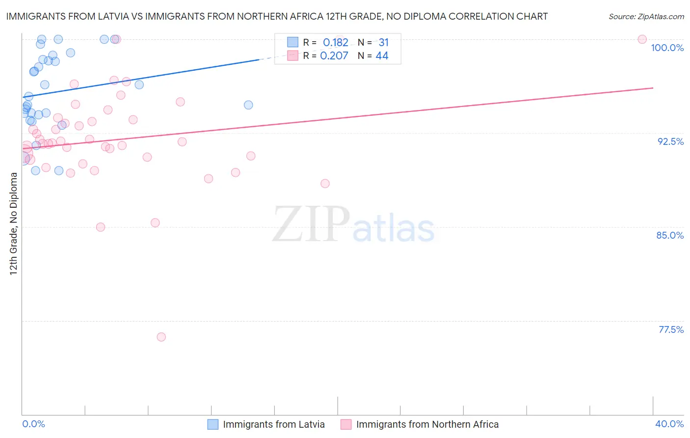 Immigrants from Latvia vs Immigrants from Northern Africa 12th Grade, No Diploma