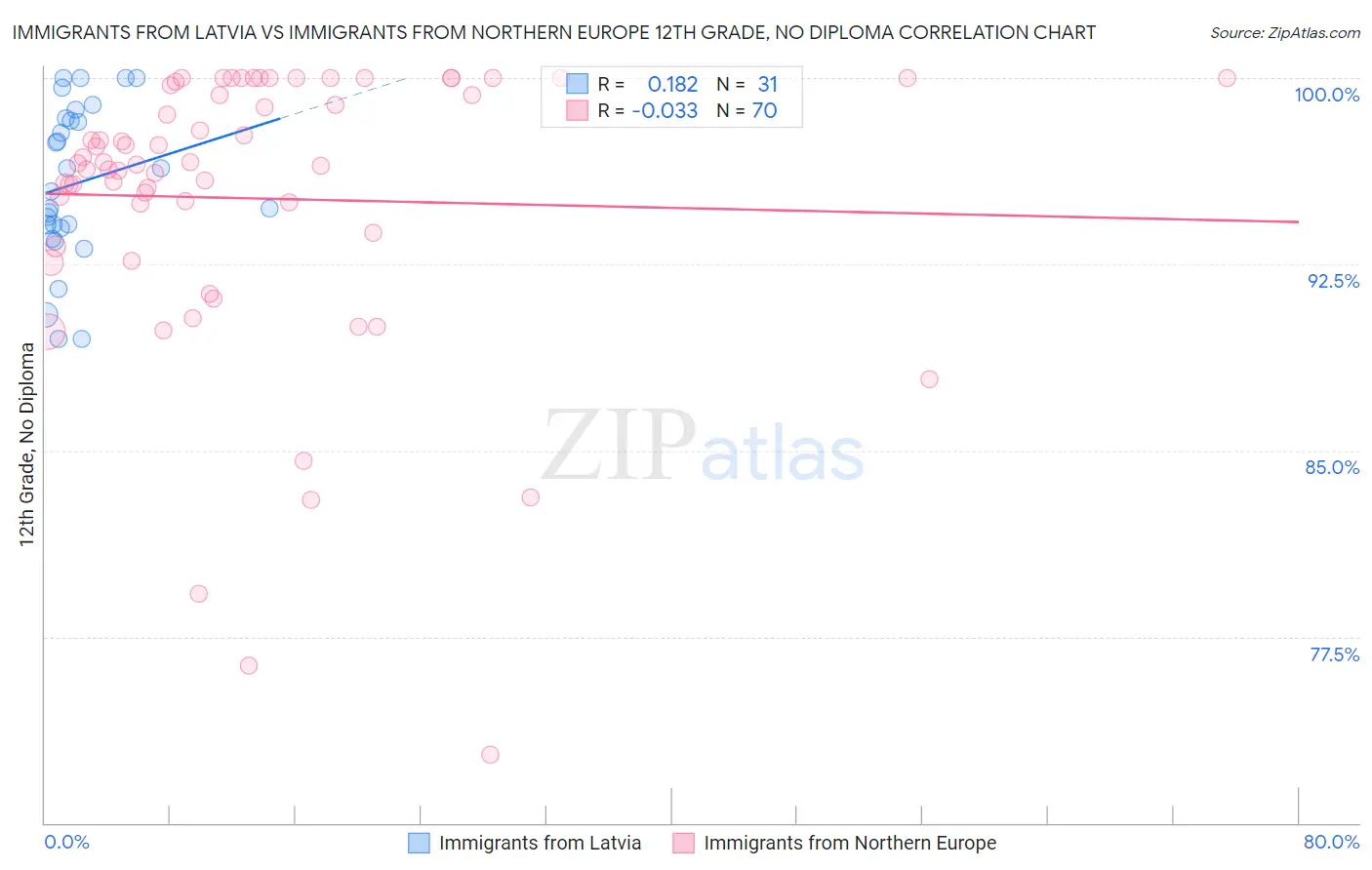 Immigrants from Latvia vs Immigrants from Northern Europe 12th Grade, No Diploma