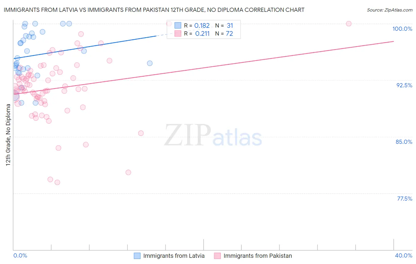 Immigrants from Latvia vs Immigrants from Pakistan 12th Grade, No Diploma