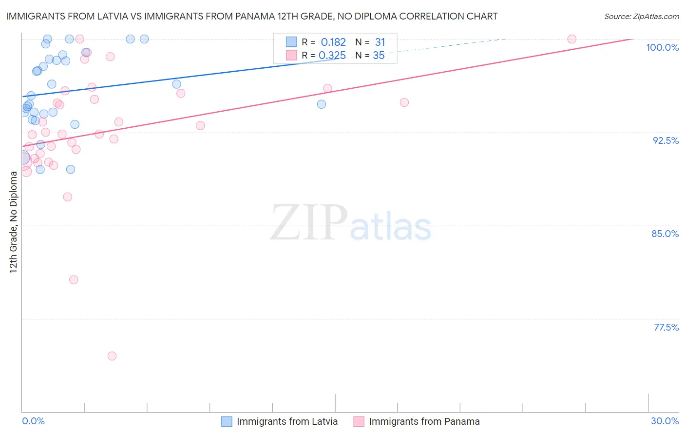 Immigrants from Latvia vs Immigrants from Panama 12th Grade, No Diploma