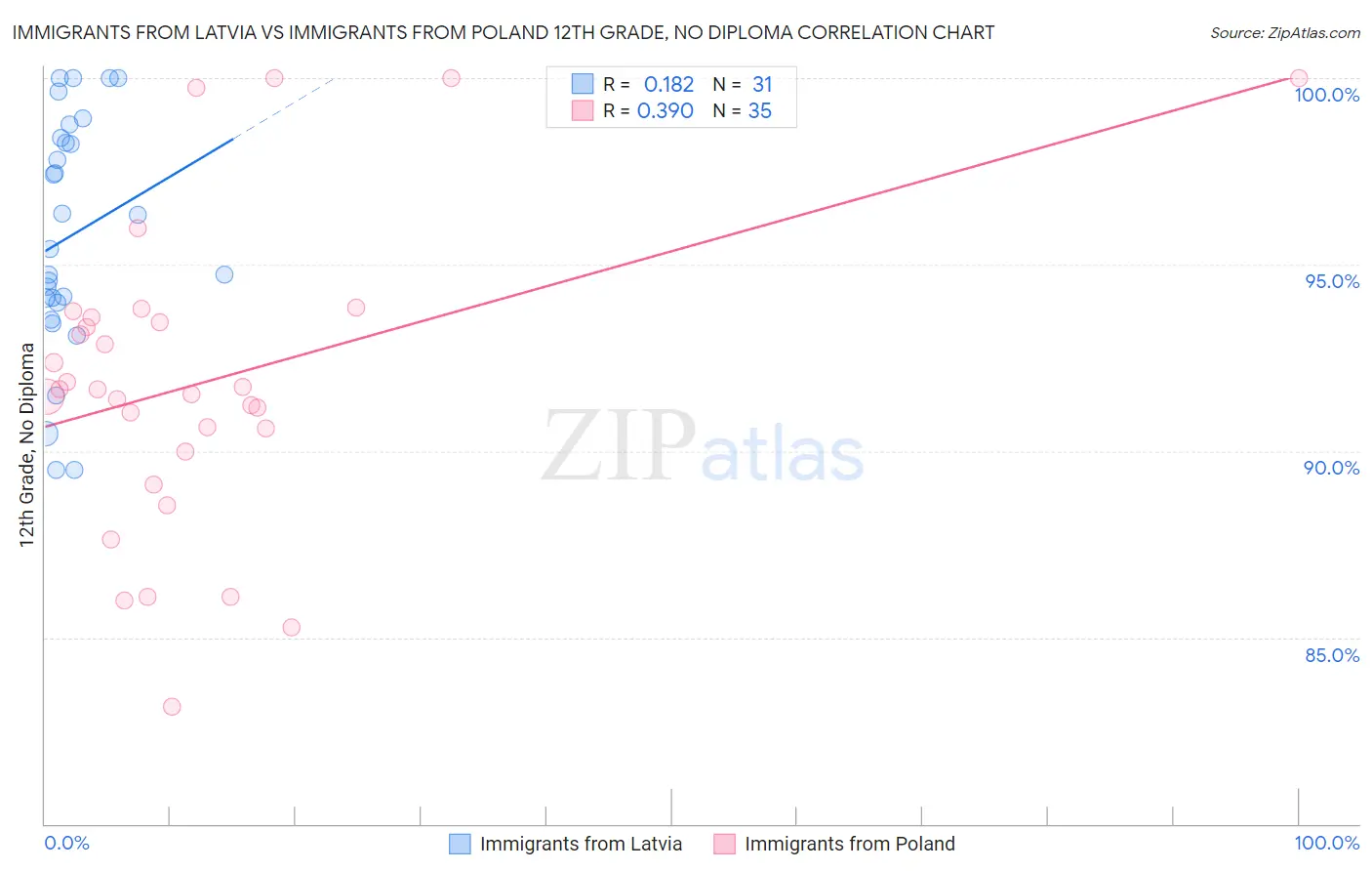 Immigrants from Latvia vs Immigrants from Poland 12th Grade, No Diploma