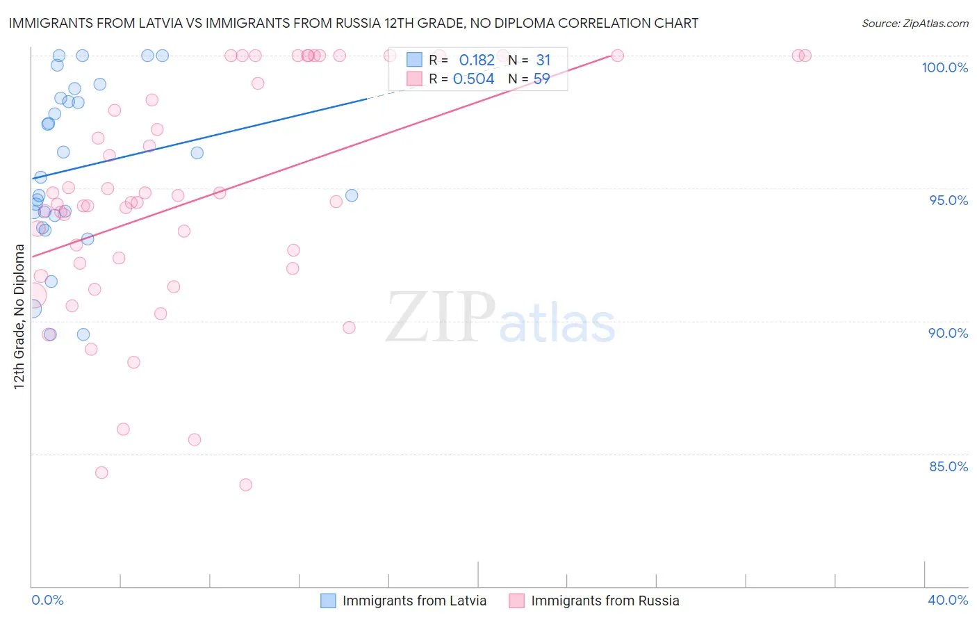 Immigrants from Latvia vs Immigrants from Russia 12th Grade, No Diploma
