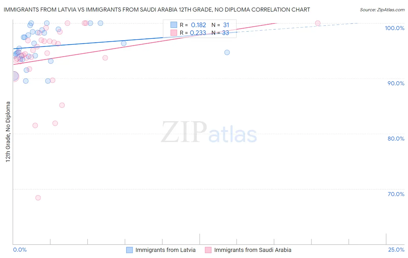 Immigrants from Latvia vs Immigrants from Saudi Arabia 12th Grade, No Diploma