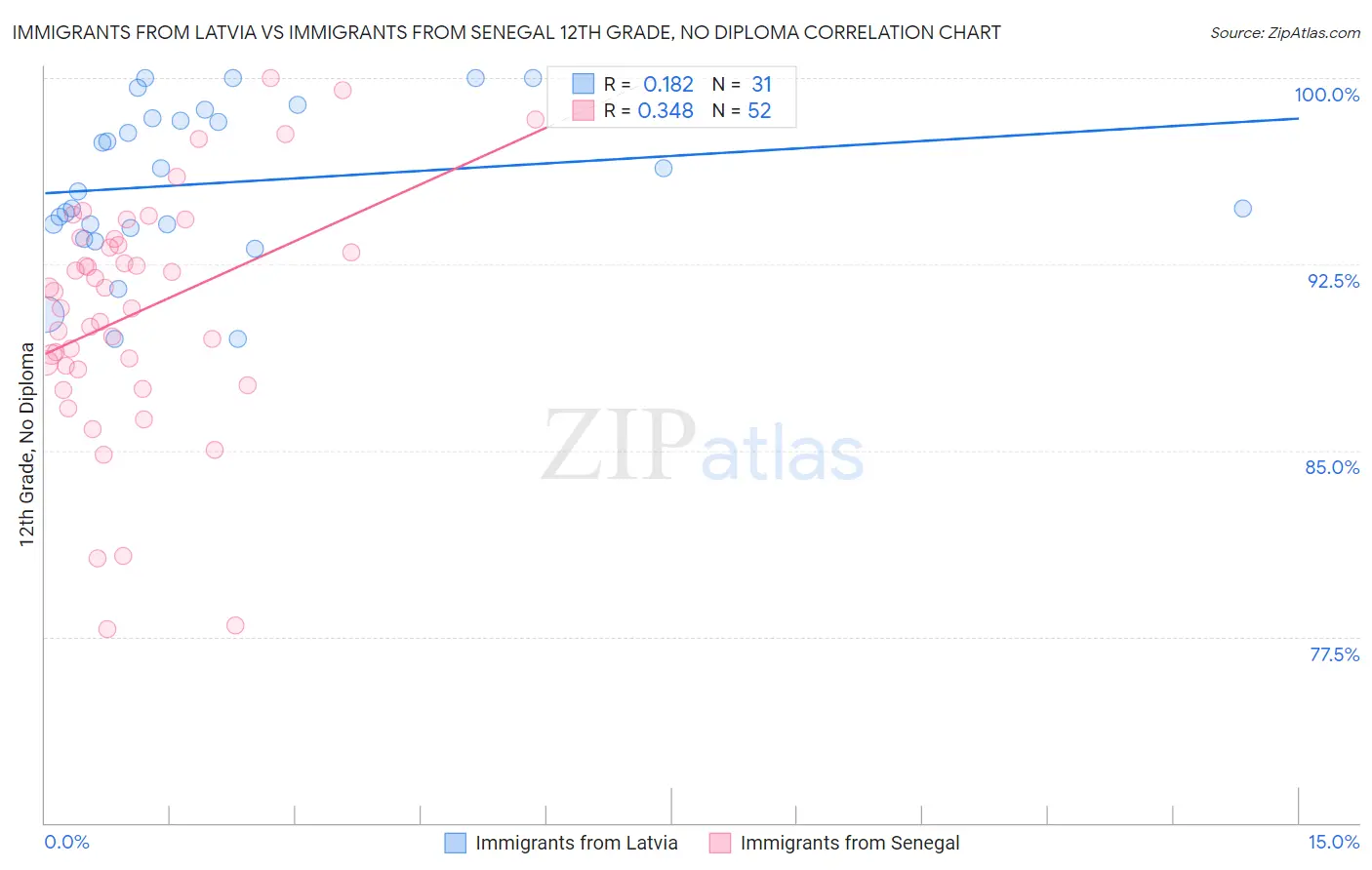 Immigrants from Latvia vs Immigrants from Senegal 12th Grade, No Diploma