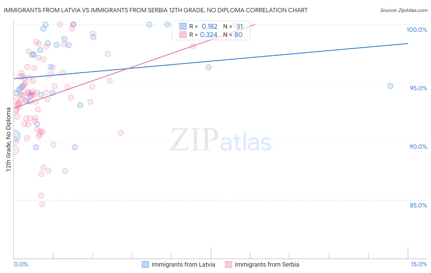 Immigrants from Latvia vs Immigrants from Serbia 12th Grade, No Diploma