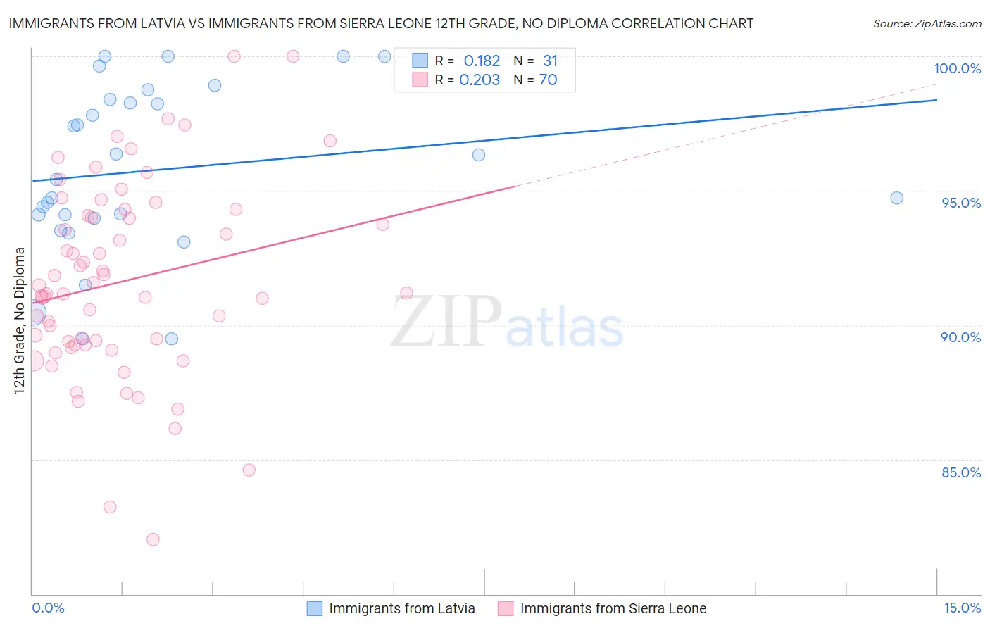 Immigrants from Latvia vs Immigrants from Sierra Leone 12th Grade, No Diploma