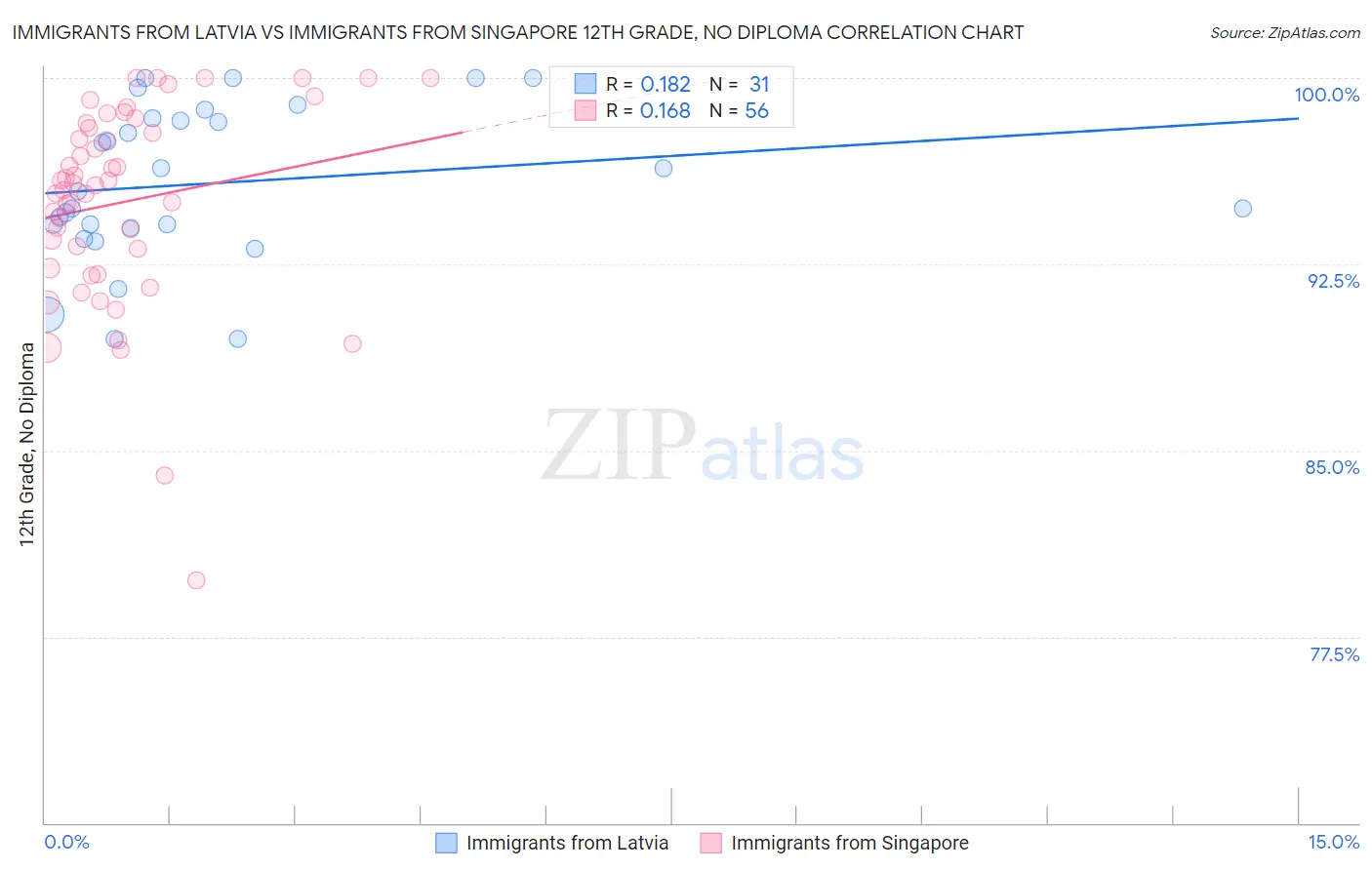 Immigrants from Latvia vs Immigrants from Singapore 12th Grade, No Diploma