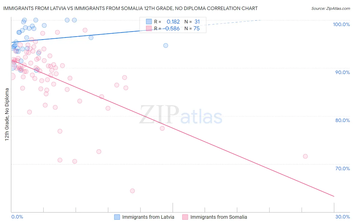Immigrants from Latvia vs Immigrants from Somalia 12th Grade, No Diploma