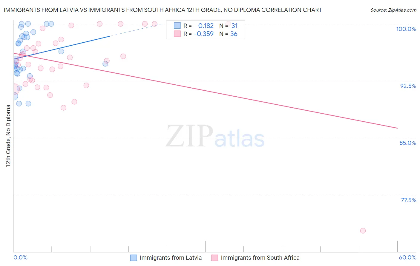Immigrants from Latvia vs Immigrants from South Africa 12th Grade, No Diploma