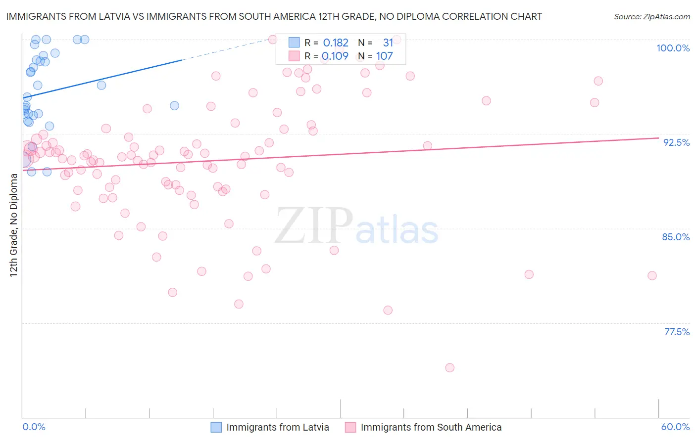 Immigrants from Latvia vs Immigrants from South America 12th Grade, No Diploma