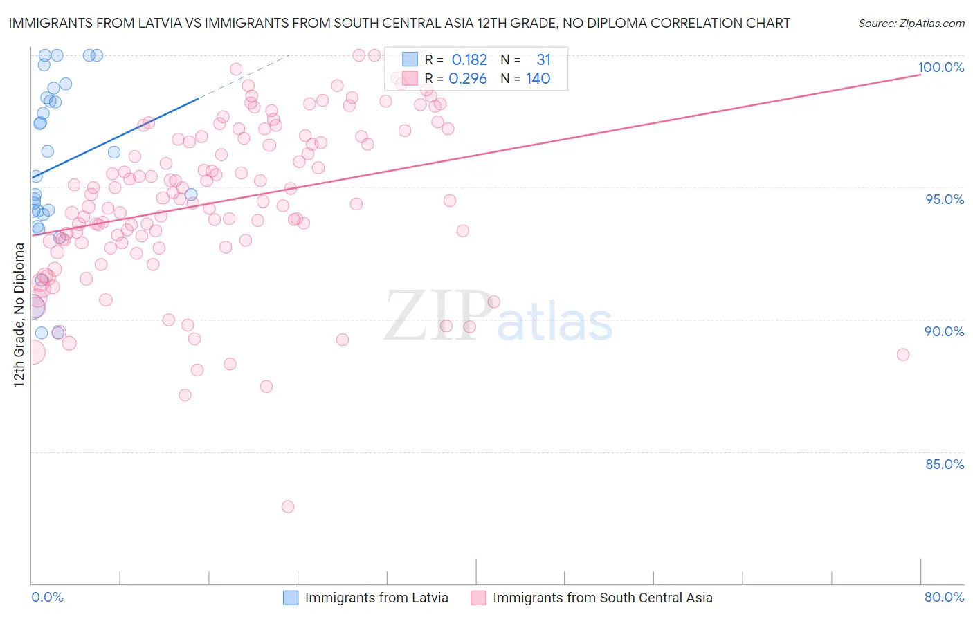 Immigrants from Latvia vs Immigrants from South Central Asia 12th Grade, No Diploma