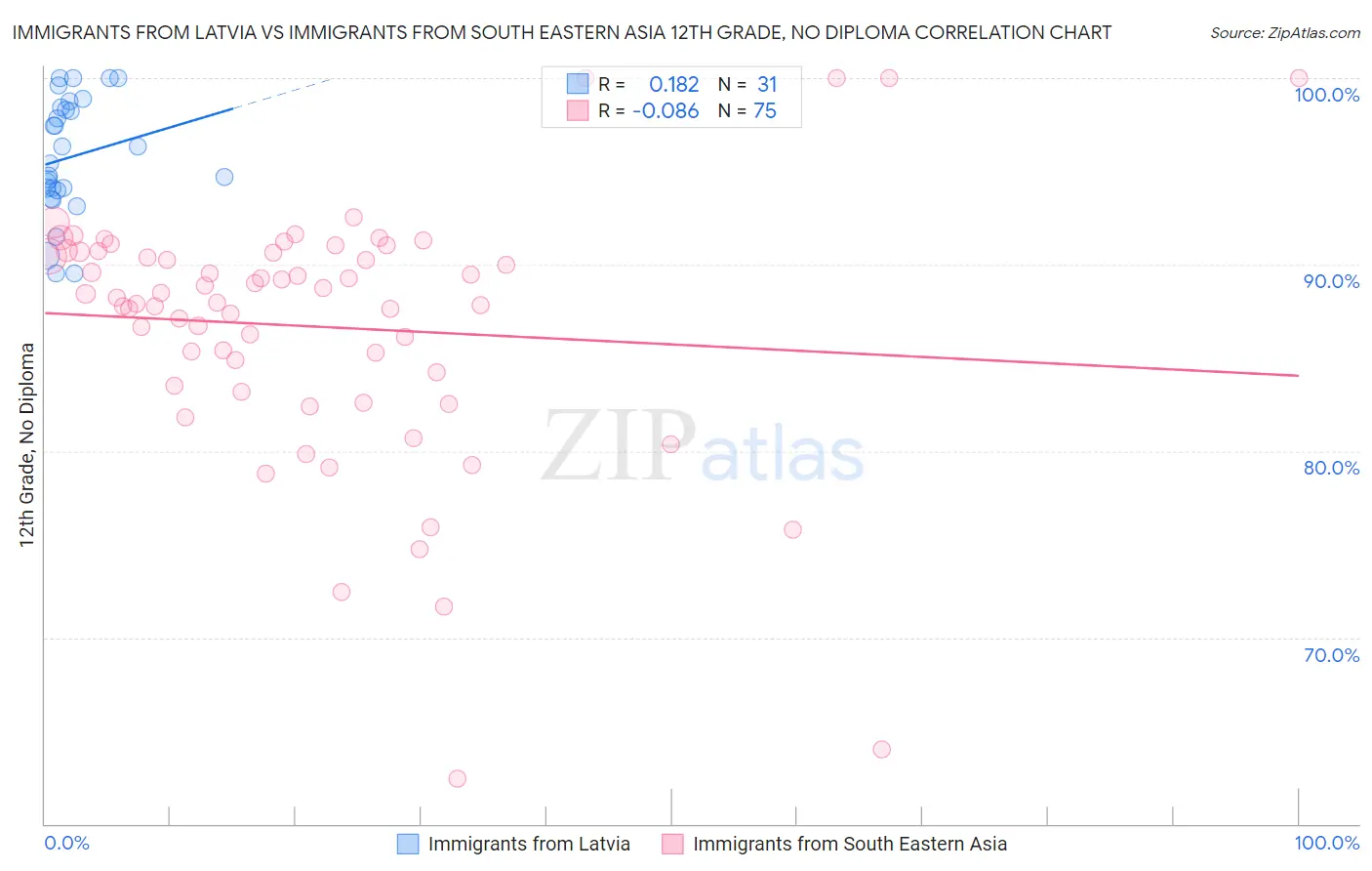 Immigrants from Latvia vs Immigrants from South Eastern Asia 12th Grade, No Diploma