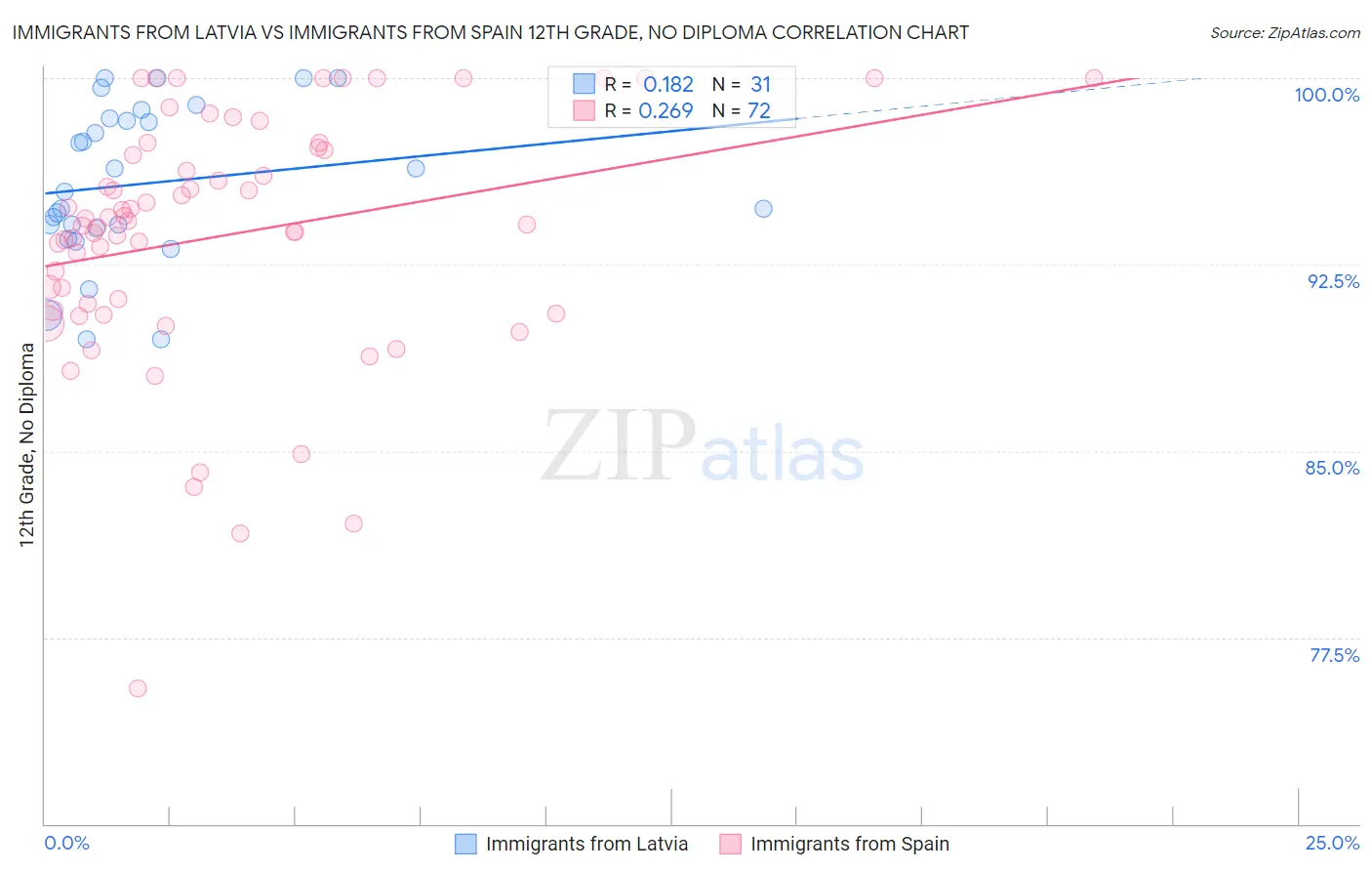 Immigrants from Latvia vs Immigrants from Spain 12th Grade, No Diploma