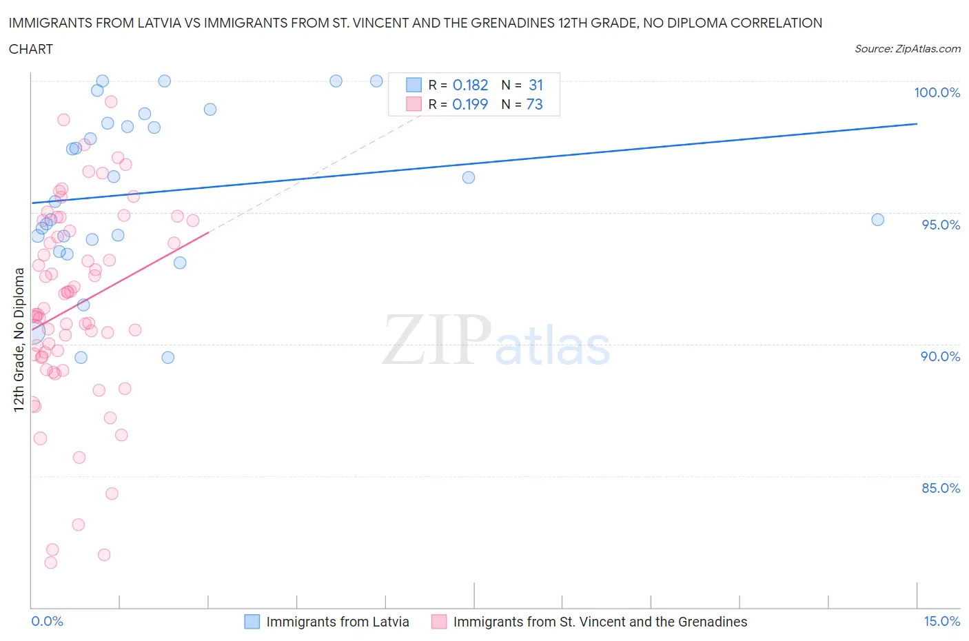 Immigrants from Latvia vs Immigrants from St. Vincent and the Grenadines 12th Grade, No Diploma