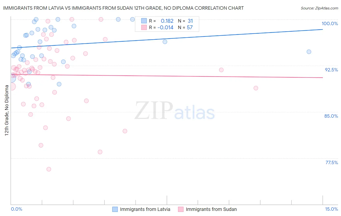 Immigrants from Latvia vs Immigrants from Sudan 12th Grade, No Diploma
